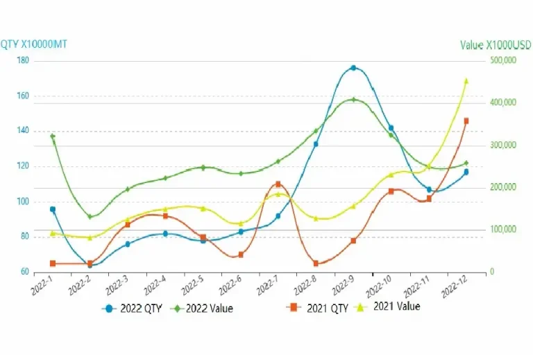 China’s ammonium sulfate export quantity and value increased amazing in 2022.