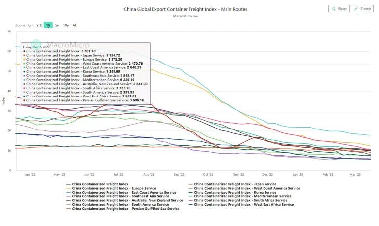 The sea freight dropped by 1/3? It’s time for “revenge”
